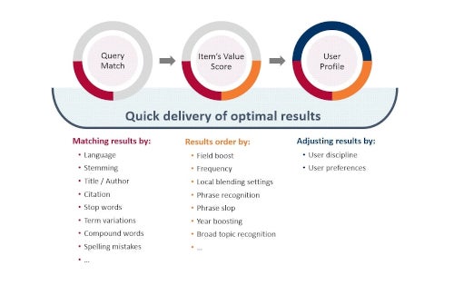 Relevance Ranking Technology